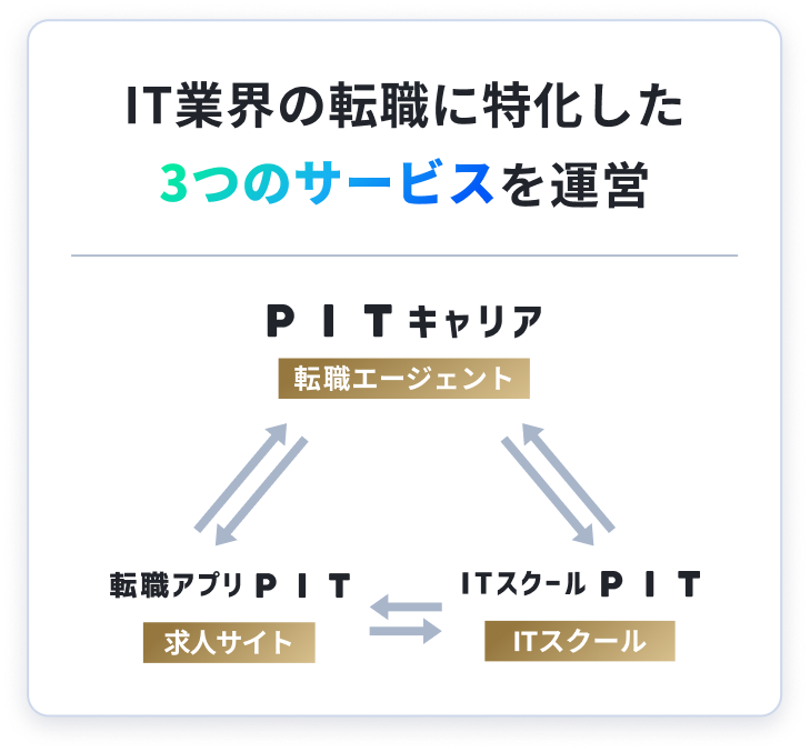 IT業界の転職に特化した3つのサービス（PITキャリア・転職アプリPIT・ITスクールPIT）の関係図