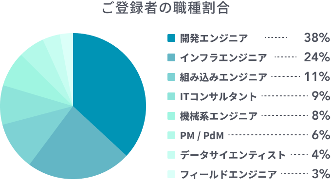 ご登録者の職種割合を示す円グラフ