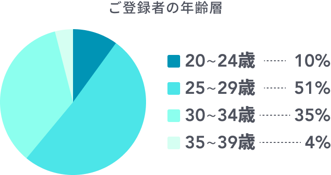 ご登録者の年齢層の割合を示す円グラフ