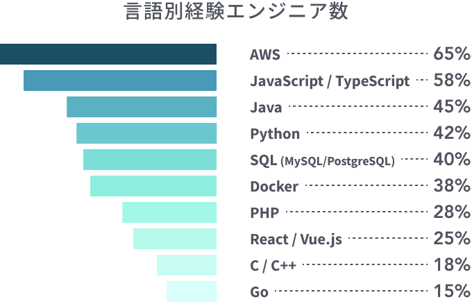 言語別経験エンジニア数の割合を示すグラフ