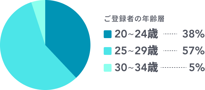 登録者の年齢層（20〜24歳38％・25〜29歳57％・30〜34歳5％）を示す円グラフ
