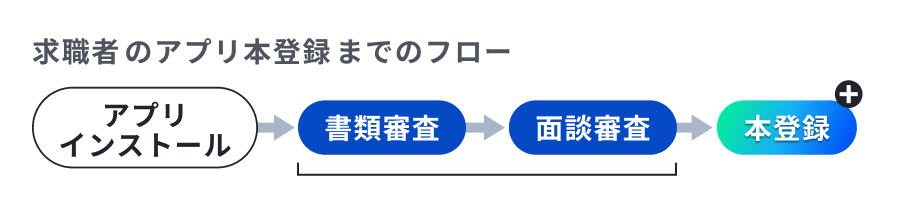 求職者のアプリ本登録までのフロー（インストール・書類審査・面談審査・本登録）