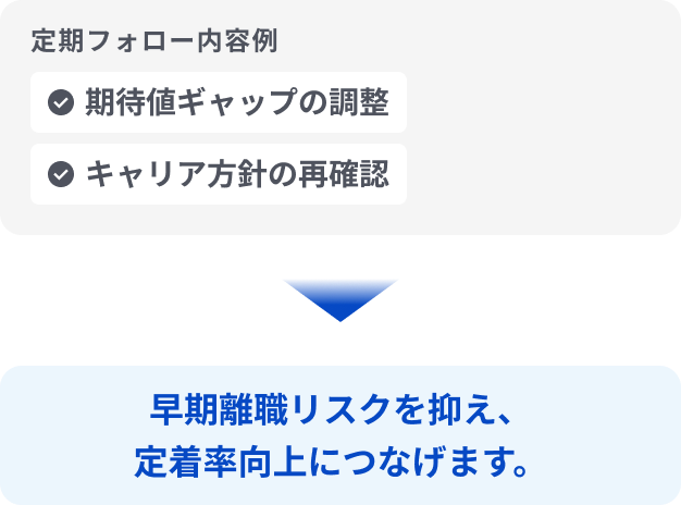 入社後の定期フォローにより早期離職リスクを抑え定着率向上を支援するイメージ