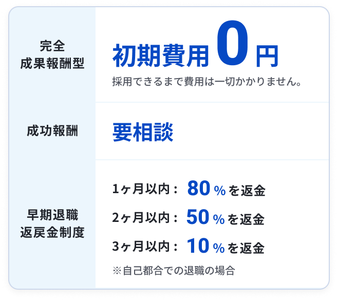 採用決定まで費用0円の完全成果報酬型料金体系の説明イメージ