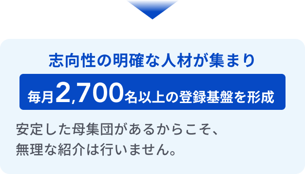 毎月2,700名以上の登録基盤と志向性の明確な人材が集まる説明