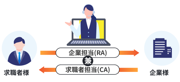企業担当（RA）と求職者担当（CA）が企業と求職者をつなぐサポート体制のイメージ
