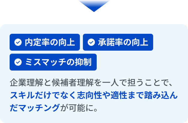 内定率・承諾率の向上とミスマッチ抑制を実現するマッチングの説明