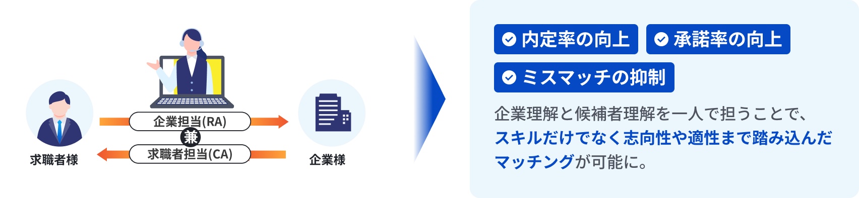 RA・CA体制による企業と求職者のマッチングと内定率・承諾率向上の説明