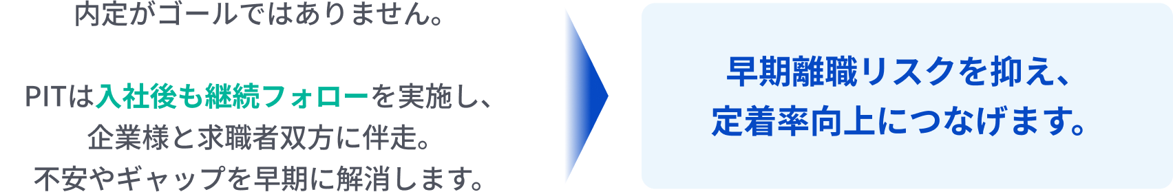 入社後のフォロー支援により早期離職リスクを抑え定着率向上につなげる説明イメージ