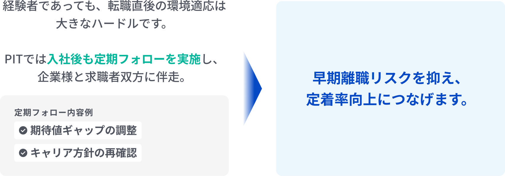 入社後の定期フォローにより早期離職リスクを抑え定着率向上を支援するイメージ
