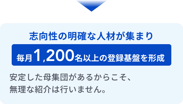 毎月1,200名以上の登録基盤と志向性の明確な人材が集まる説明