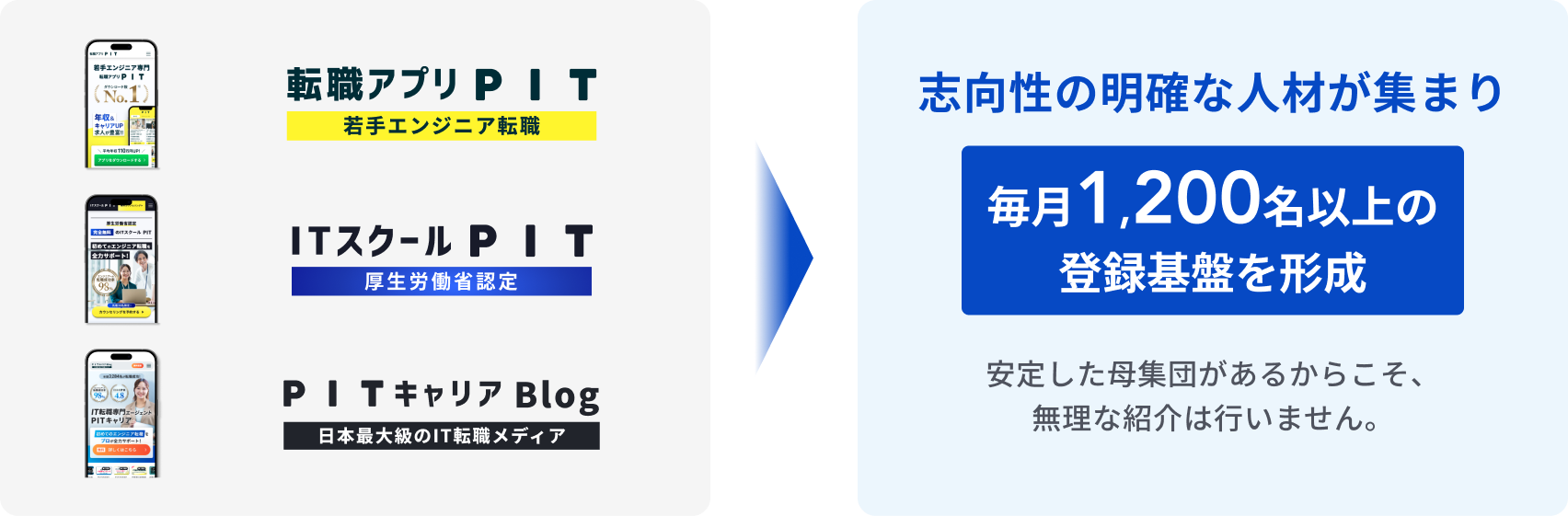 転職アプリPIT・ITスクールPIT・PITキャリアBlogのサービス一覧及び、毎月1,200名以上の登録基盤と志向性の明確な人材が集まる説明