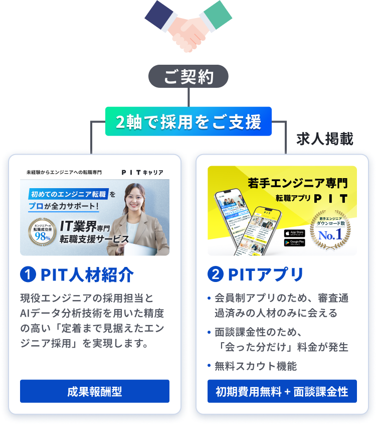 契約後に2軸（人材紹介・PITアプリ）で採用支援を行うサービス内容の説明イメージ