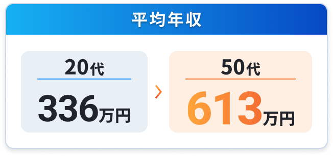 平均年収の図。20代は336万円、50代は613万円と表示された年収比較グラフ。