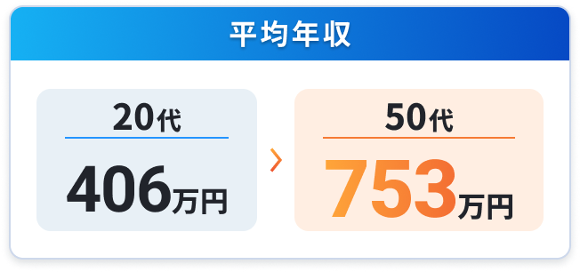 平均年収の図。20代は406万円、50代は753万円と表示された年収比較グラフ。3