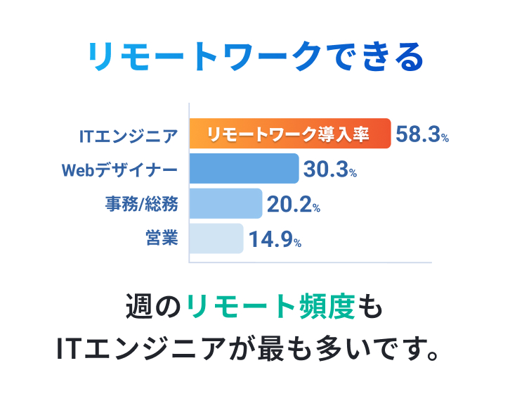 職種別のリモートワーク導入率のグラフ。ITエンジニアが58.3%と最も高く、Webデザイナー30.3%、事務20.2%、営業14.9%が続くことを示す画像。