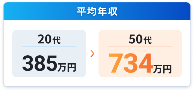 平均年収の図。20代は385万円、50代は734万円と表示された年収比較グラフ。
