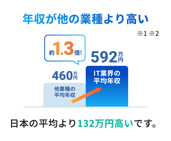 年収比較グラフ。IT業界の平均年収592万円が他業種の460万円より高く、日本の平均より132万円高いことを示す画像。