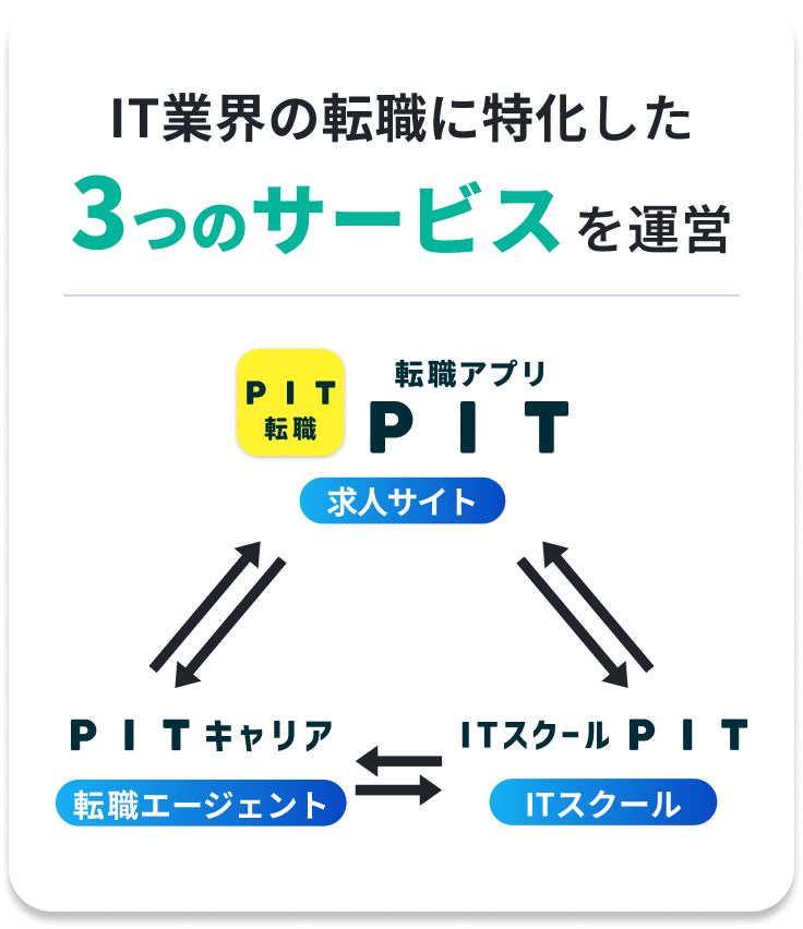 IT業界の転職に特化した3つのサービスを運営