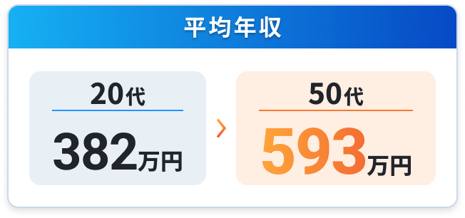 平均年収の図。20代は382万円、50代は593万円と表示された年収比較グラフ。