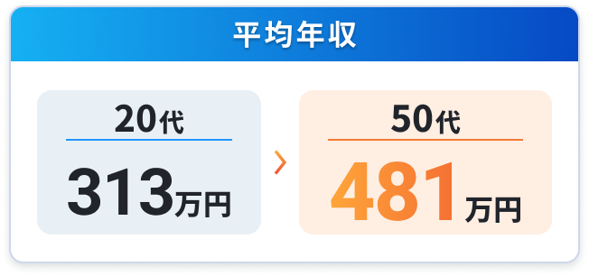 平均年収の図。20代は313万円、50代は481万円と表示された年収比較グラフ。