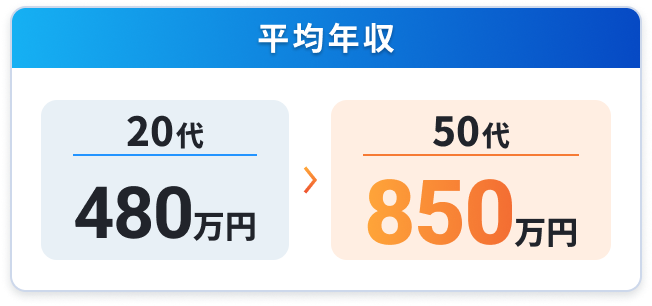 平均年収の図。20代は480万円、50代は850万円と表示された年収比較グラフ。
