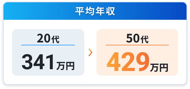 平均年収の図。20代は341万円、50代は429万円と表示された年収比較グラフ。