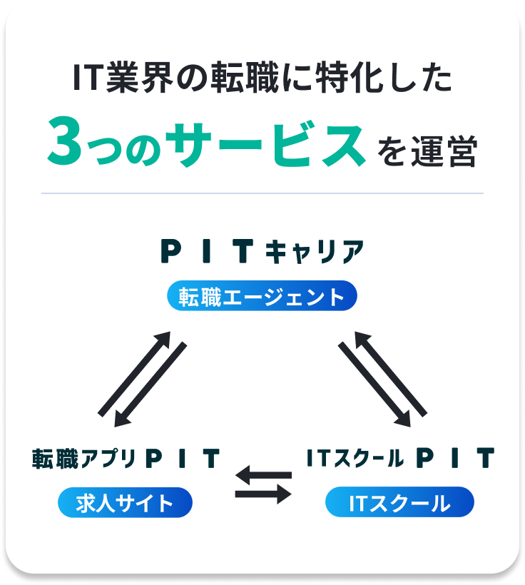 IT業界の転職に特化した3つのサービスを運営