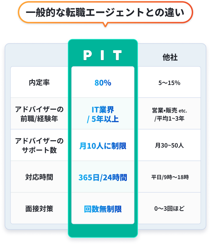 一般的な転職エージェントとの違いを比較した表。PITは内定率80%、IT業界5年以上のアドバイザー、月10人に制限、365日24時間対応、面接対策は回数無制限。他社は内定率5〜15%、前職は営業・販売などが多く平均1〜3年、月30〜50人対応、平日9時〜18時対応、面接対策は0〜3回。