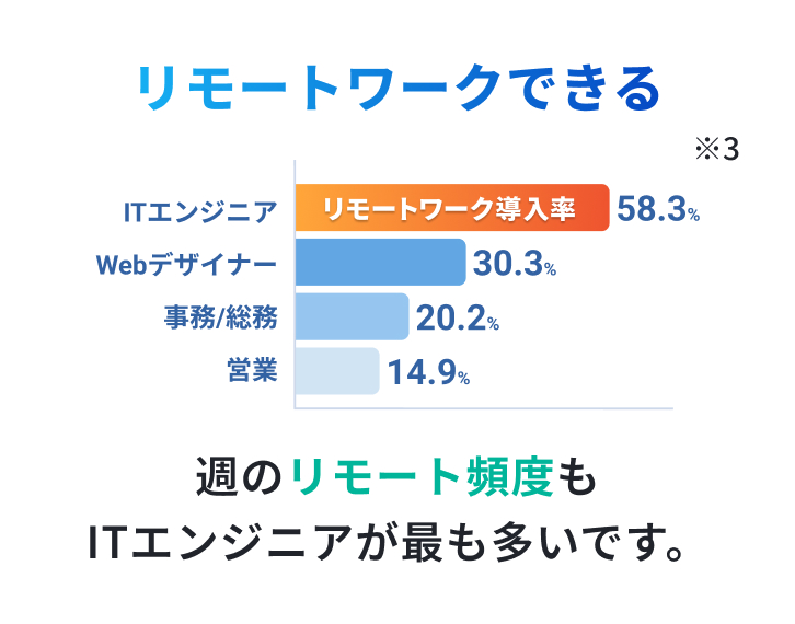 職種別のリモートワーク導入率のグラフ。ITエンジニアが58.3%と最も高く、Webデザイナー30.3%、事務20.2%、営業14.9%が続くことを示す画像。