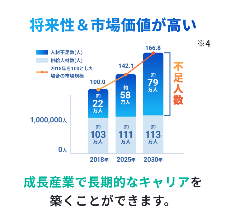 IT人材不足の推移を示すグラフ。2018年22万人から2030年には79万人まで不足人数が拡大すると予測され、成長産業として市場価値が高いことを示す画像。
