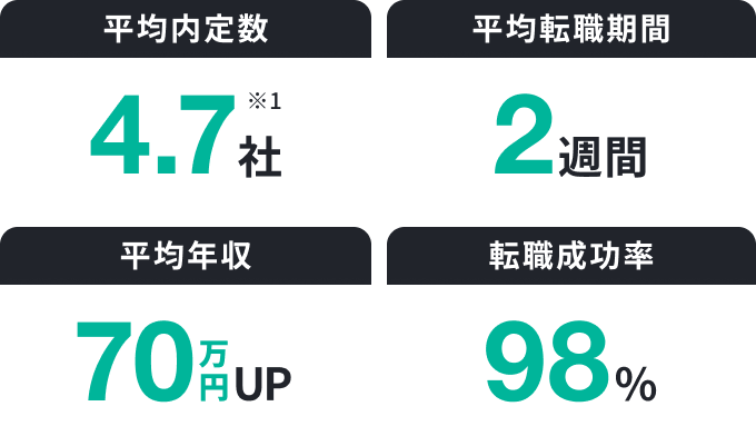 転職支援実績として、平均内定数4.7社、平均転職期間2週間、平均年収70万円アップ、転職成功率98％と表示された実績データの画像。