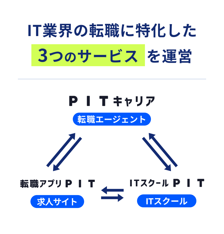 IT業界の転職に特化した3つのサービスを運営