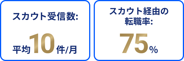 スカウト受信数と転職率を示す実績データ（平均10件／月・転職率75％）の表示ビュー