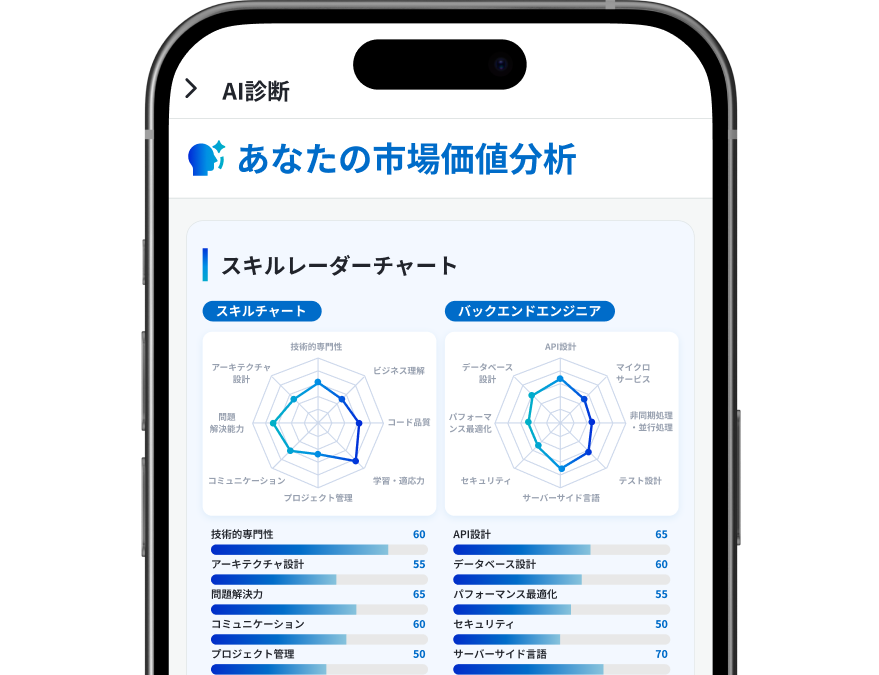 スキルレーダーチャートでエンジニアとしての強みと弱みを視覚的に比較・分析できる診断画面