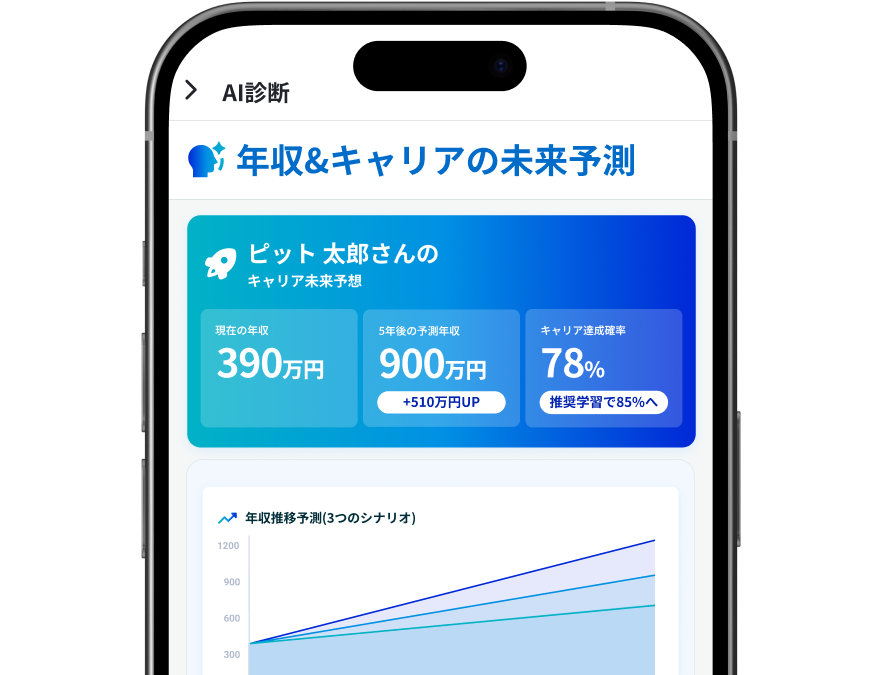 スキルや言語の将来性から年収とキャリアの成長を予測するグラフ付き診断イメージ