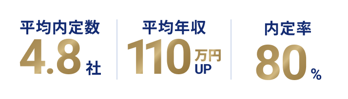 支援実績を紹介するセクション。平均内定数4.8社、平均年収110万円アップ、内定率80％の実績と、年間3,792名がPIT経由で転職していることをまとめた実績バナー