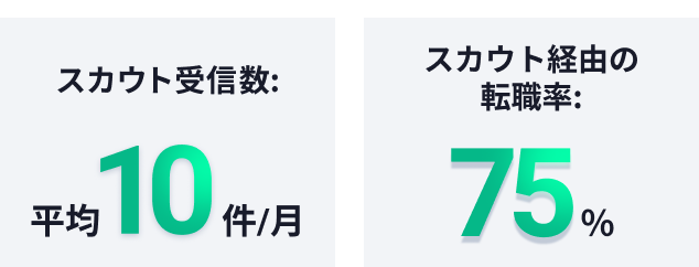 スカウト受信数と転職率を示す実績データ（平均10件／月・転職率75％）の表示ビュー