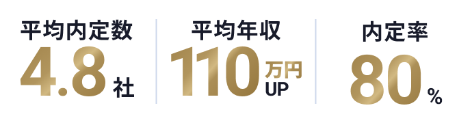 支援実績を紹介するセクション。平均内定数4.8社、平均年収110万円アップ、内定率80％の実績と、年間3,792名がPIT経由で転職していることをまとめた実績バナー
