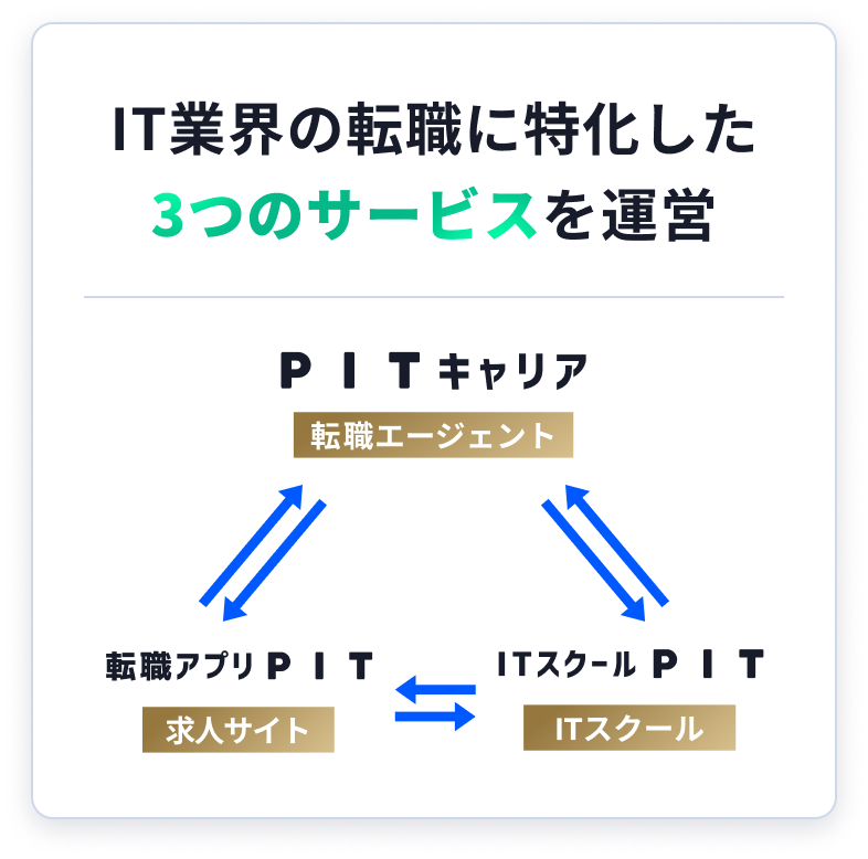 IT業界の転職に特化した3つのサービスを運営