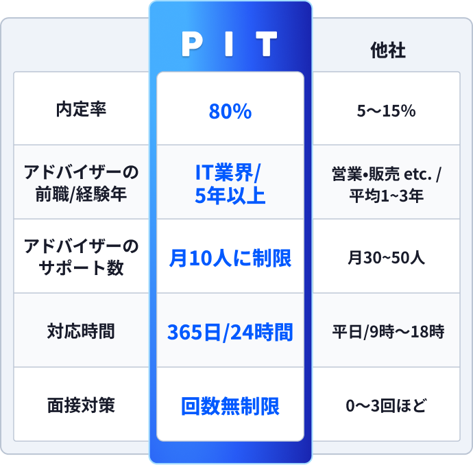 他社にはない手厚い転職サポートを比較する図表。PITと他社の違いとして、内定率80％、IT業界5年以上の経験を持つアドバイザー、月10人限定サポート、365日24時間対応、面接対策回数無制限などの強みを一覧で示した比較表ビジュアル