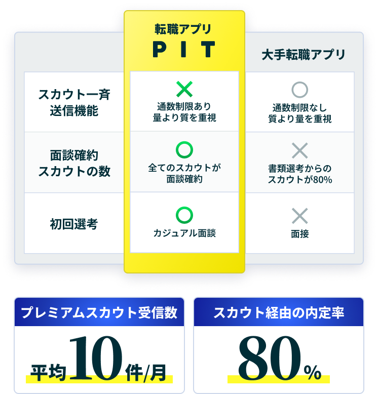 PITの特徴「スカウトは全て面談確約」を紹介する図。転職アプリPITは一斉送信機能を排除し、採用担当者から本気のスカウトが届く仕組みを解説。平均スカウト受信数は月10件、スカウト経由の内定率は80%。