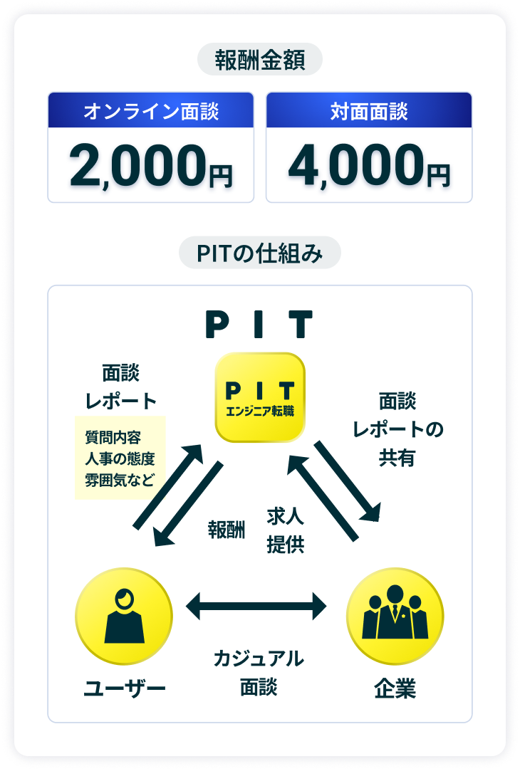 PITの特徴「企業と面談でお金がもらえる」を紹介する図。オンライン面談で2,000円、対面面談で4,000円の報酬が得られ、面談レポートの共有で報酬が発生する仕組みを説明。