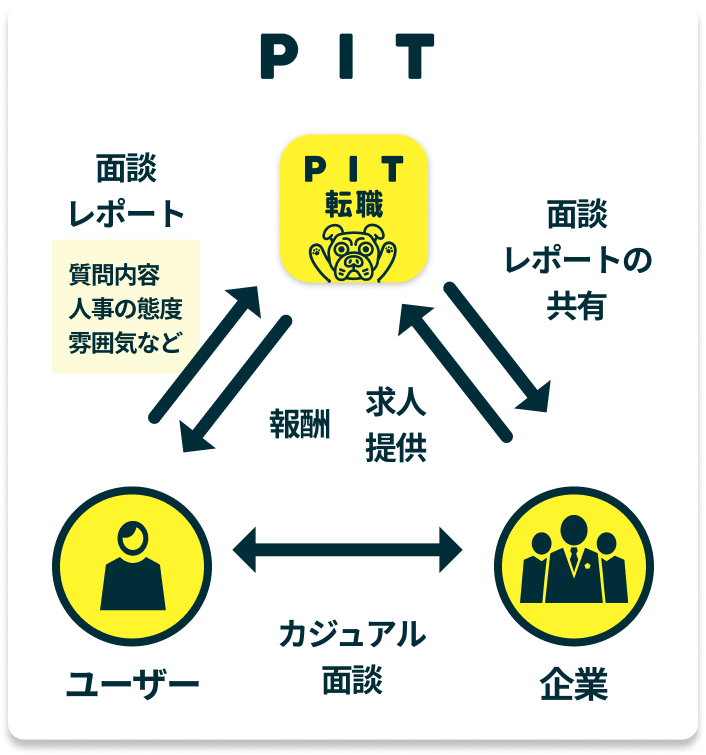 PITのフロー