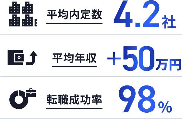 PITの転職実績